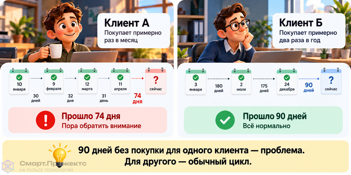 У клиента с ежемесячными покупками 74 дня без заказа — уже повод для внимания. У клиента с циклом два раза в год 90 дней — обычная пауза.