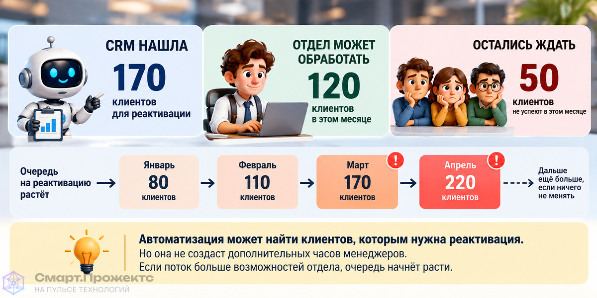 CRM нашла 170 клиентов для реактивации, отдел успевает обработать 120, 50 остаются ждать, и очередь растет.