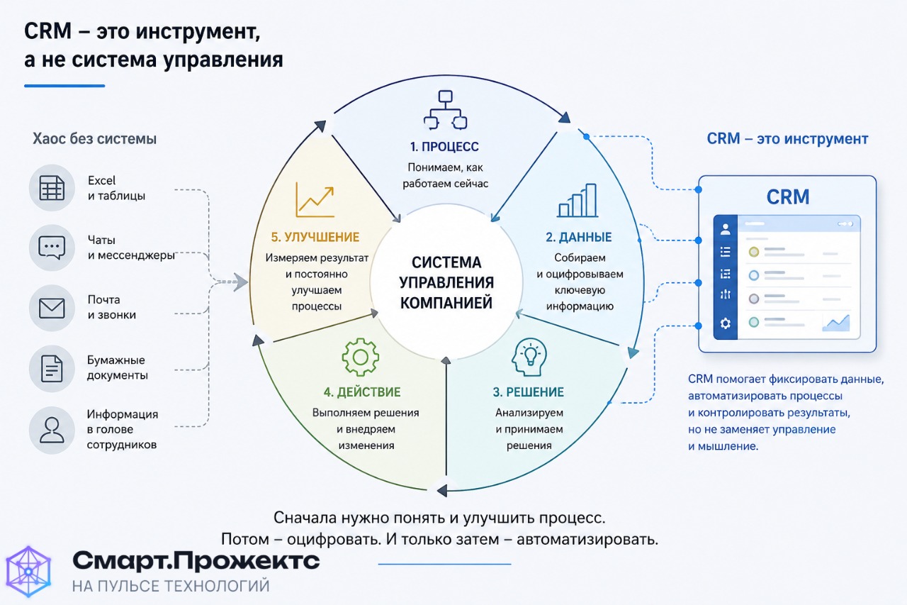 CRM не решает проблемы бизнеса